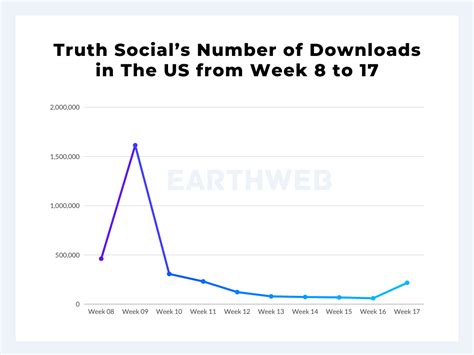 truth social membership numbers